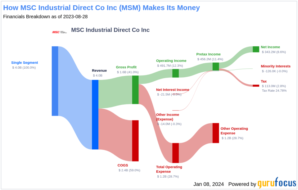 MSC Industrial Direct Co Inc's Dividend Analysis