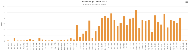 New stats show extent of Astros' trash can bangs in 2017 season