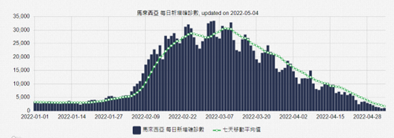 馬來西亞疫情現況。（圖／翻攝自COVID-19全球疫情地圖）