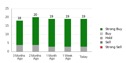 Broker Rating Breakdown Chart for ASML