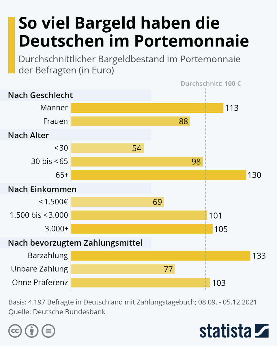 Infografik: So viel Bargeld habe die Deutschen im Portemonnaie | Statista