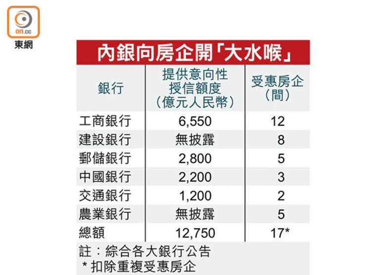 內銀向房企開「大水喉」