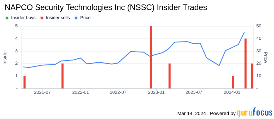 Executive Vice President Kevin Buchel Sells 50,000 Shares of NAPCO Security Technologies Inc (NSSC)