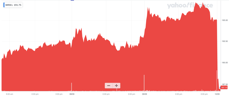 Morrisons shares slumped at the open in London. Photo: Yahoo Finance UK