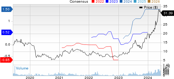 Universal Stainless & Alloy Products, Inc. Price and Consensus