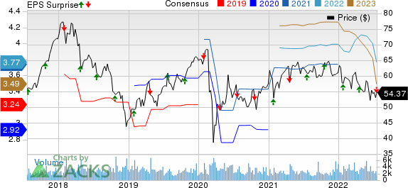 SEI Investments Company Price, Consensus and EPS Surprise