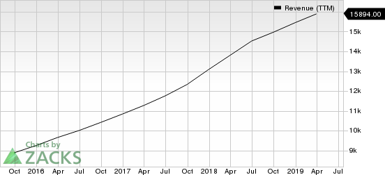 PayPal Holdings, Inc. Revenue (TTM)