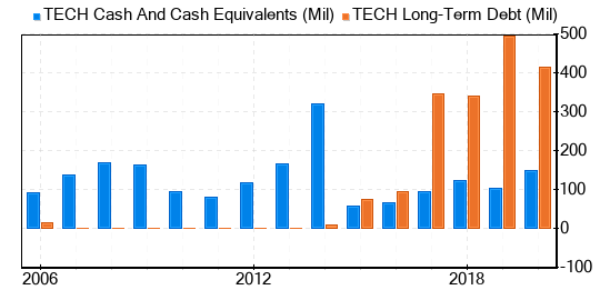 Bio-Techne Stock Is Estimated To Be Significantly Overvalued