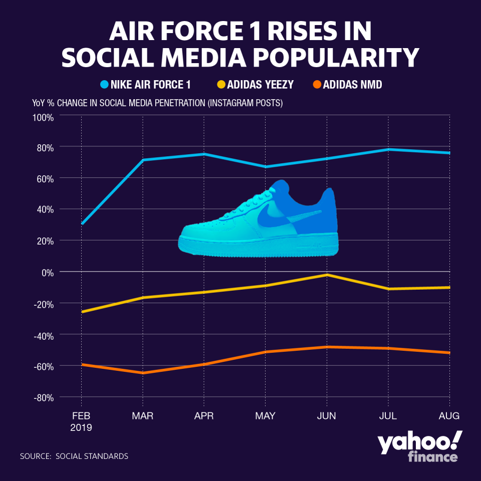 Graphic: David Foster/Yahoo Finance