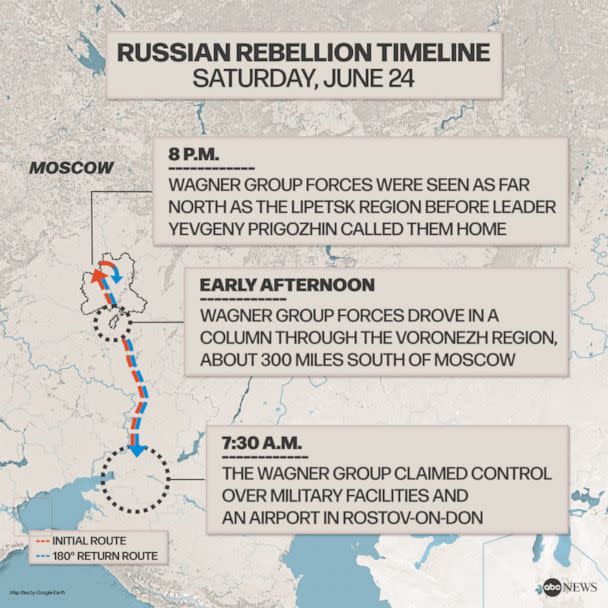 PHOTO: Russian Rebellion Timeline (ABC News)