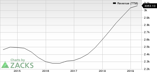 Vishay Intertechnology, Inc. Revenue (TTM)