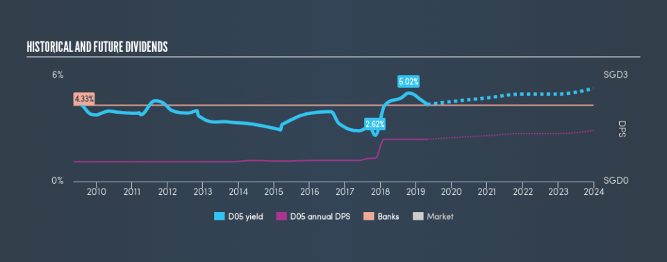 SGX:D05 Historical Dividend Yield, April 28th 2019