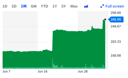 Morrisons' month in the stock market. Chart: Yahoo Finance UK