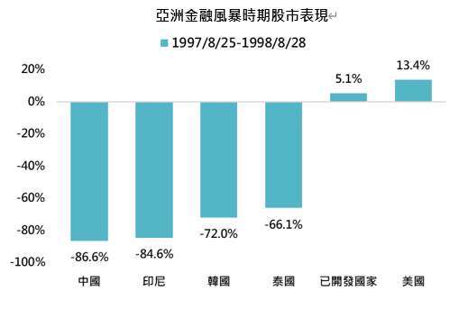 資料來源：Bloomberg，「鉅亨買基金」整理，採恒生國企、印尼雅加達綜合、韓國KOSPI、泰國SET、MSCI世界與標普500指數，資料日期:2021/9/22。此資料僅為歷史數據模擬回測，不為未來投資獲利之保證，在不同指數走勢、比重與期間下，可能得到不同數據結果。由於各國股市下跌時點不一，此處採中國股市最大跌幅發生時間為例。