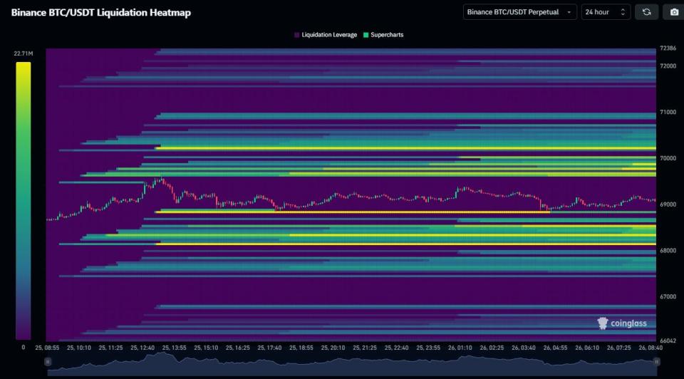 Bitcoin necesita transformar los 69.000 dólares en soporte