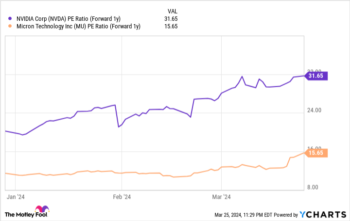 NVDA PE Ratio (Forward 1y) Chart