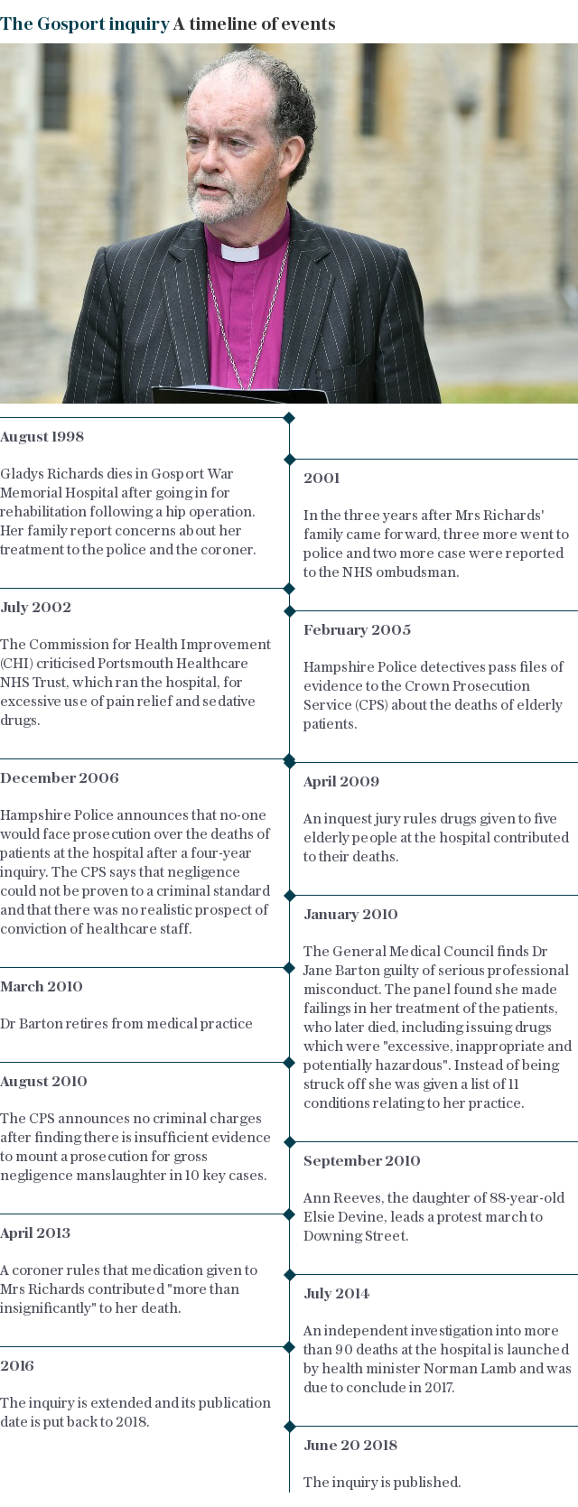 gosport report timeline