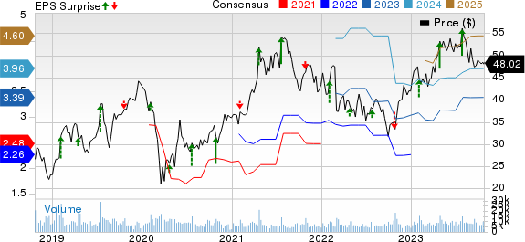 Skechers U.S.A., Inc. Price, Consensus and EPS Surprise