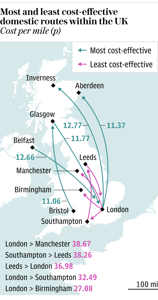 Most and least cost-effective domestic routes within the UK