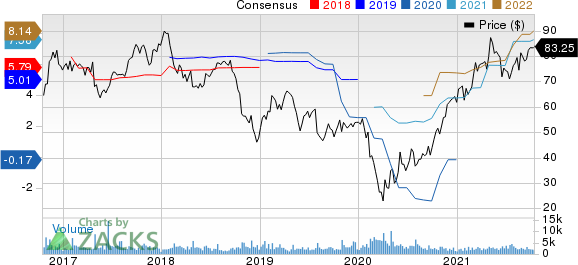 Ryder System, Inc. Price and Consensus