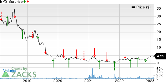 Assertio Holdings, Inc. Price and EPS Surprise