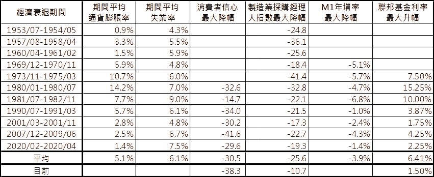 資料來源：Bloomberg，「鉅亨買基金」整理，資料日期：2022/7/6。此資料僅為歷史數據模擬回測，不為未來投資獲利之保證，在不同指數走勢、比重與期間下，可能得到不同數據結果。