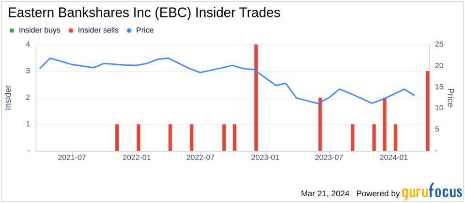 Director Luis Borgen Sells 40,288 Shares of Eastern Bankshares Inc (EBC)