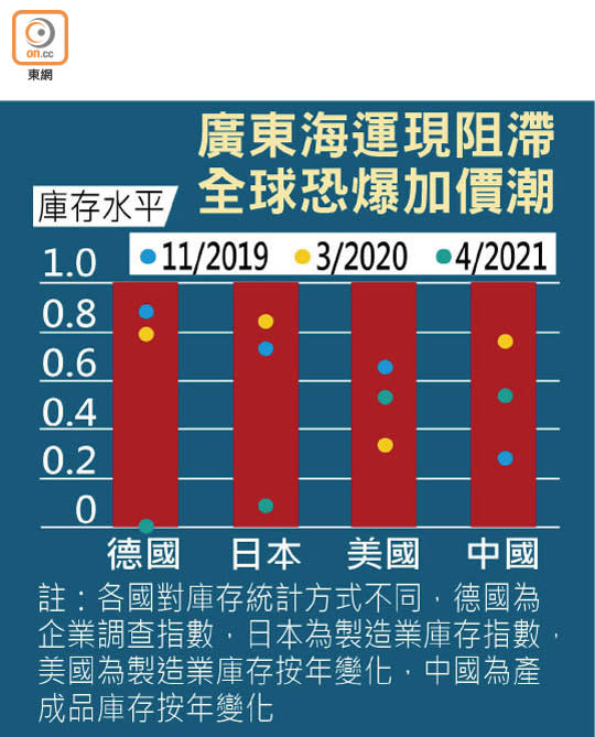 廣東海運現阻滯 全球恐爆加價潮