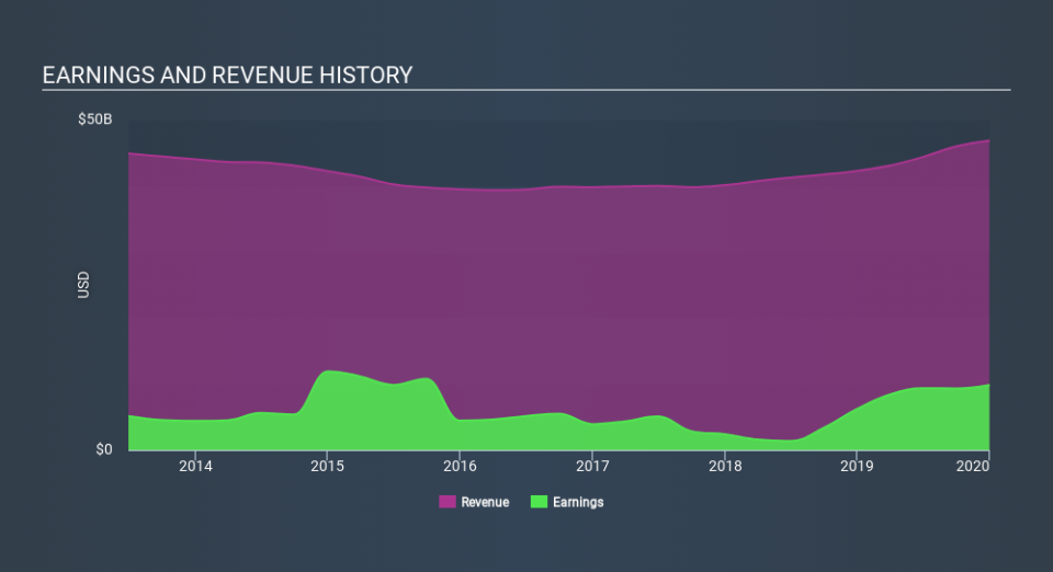 NYSE:MRK Income Statement April 7th 2020