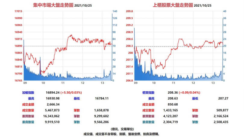 台股集中市場與上櫃股票10月25日大盤走勢圖。（圖／翻攝自基本市況報導網站）
