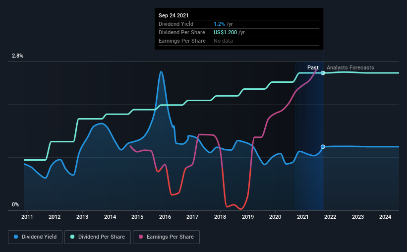 historic-dividend