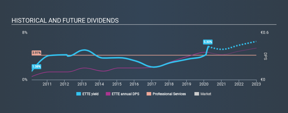 HLSE:ETTE Historical Dividend Yield March 29th 2020