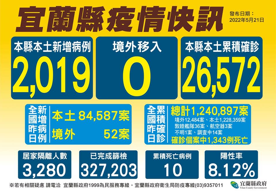 宜蘭縣21日確診情形。   圖：宜蘭縣政府提供