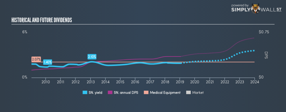 LSE:SN. Historical Dividend Yield January 14th 19
