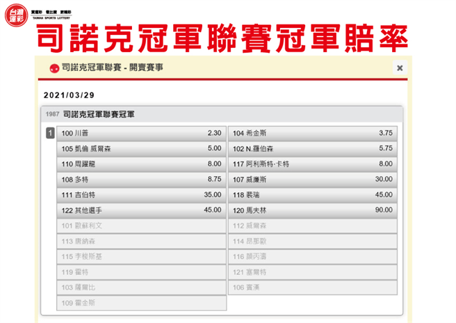 司諾克冠軍聯賽冠軍賠率。(台灣運彩提供)