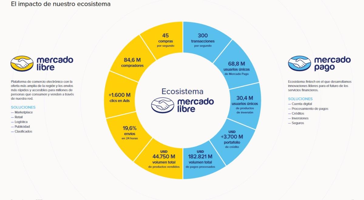 Mercado Libre: top 5 de los productos más vendidos