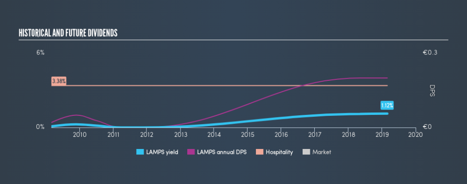 ATSE:LAMPS Historical Dividend Yield, February 27th 2019