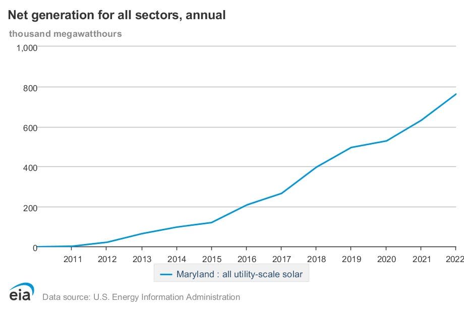A graph from the U.S. Energy Information Administration showing the increase in utility-scale solar energy in Maryland from 2011 to 2022. The total has more than doubled since 2017.