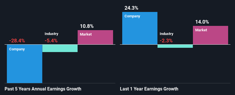 past-earnings-growth