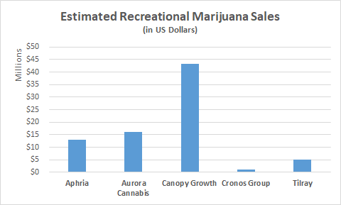 Estimated recreational marijuana sales chart for top five Canadian marijuana growers