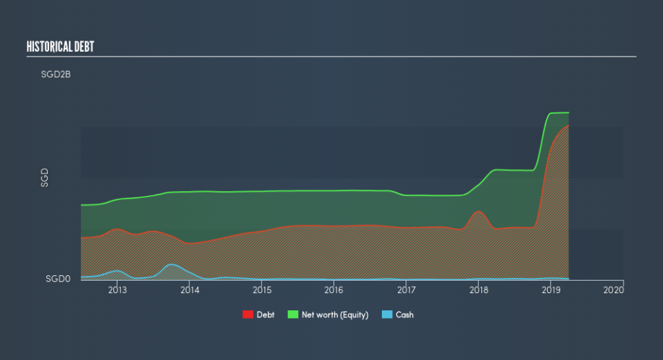 SGX:J91U Historical Debt, June 10th 2019