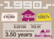 House prices continued to rocket upwards in the 1990s, with the average home costing more than three times the average salary and the equivalent of 313 ounces of gold – a huge increase but still less than a standard gold bar.