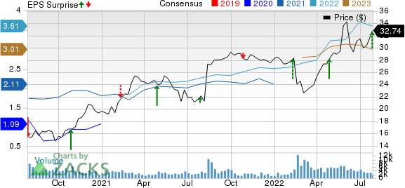 Pilgrim's Pride Corporation Price, Consensus and EPS Surprise