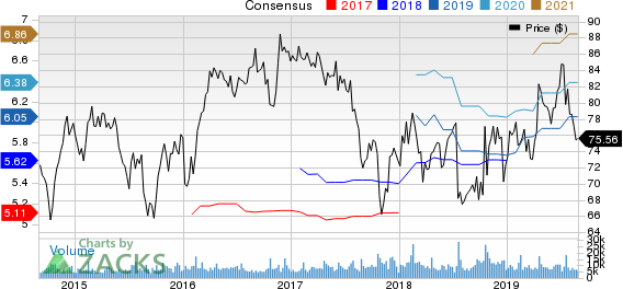 Omnicom Group Inc. Price and Consensus