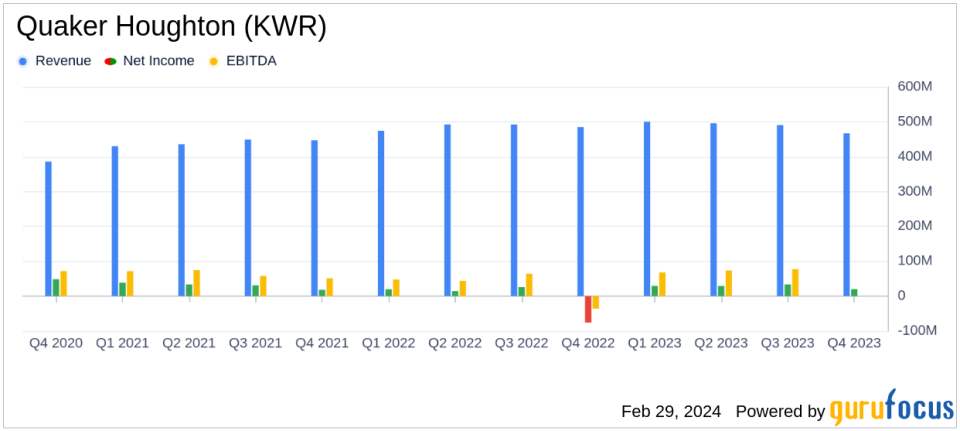 Quaker Houghton Reports Solid Fourth Quarter and Record Full Year 2023 Results