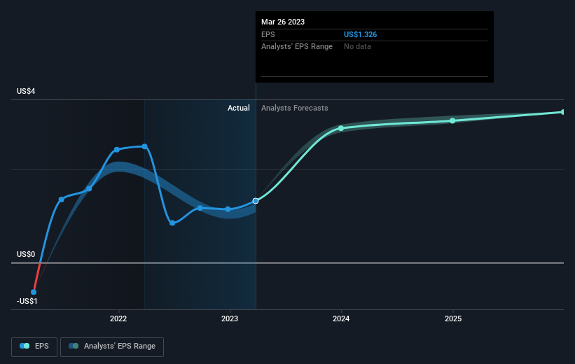 earnings-per-share-growth