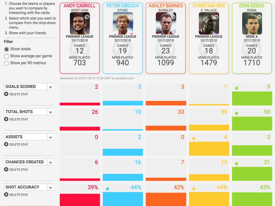 Edin Dzeko is far more prolific than Chelsea’s other target men targets this season, scoring nine from 90 shots.