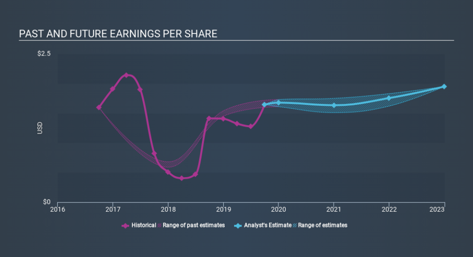 NYSE:OHI Past and Future Earnings, January 7th 2020