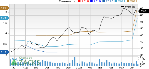 Greif, Inc. Price and Consensus