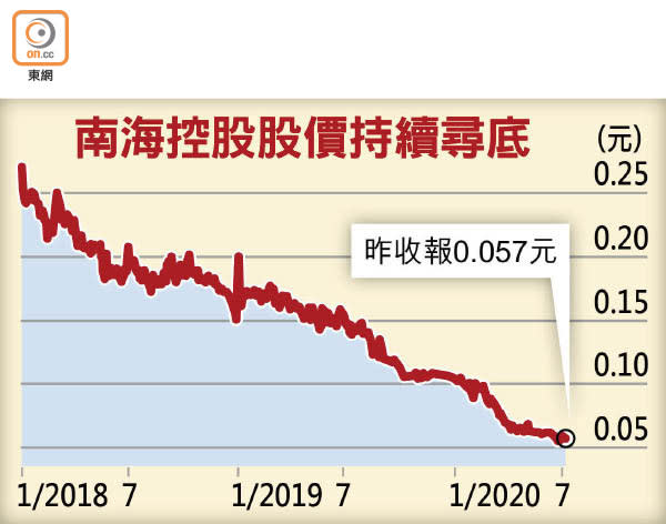 南海控股股價持續尋底